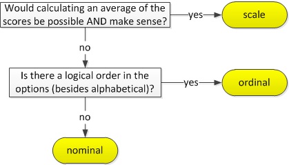 Decision flow chart for measurement level