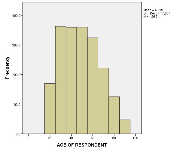 Histogram of scale variable.