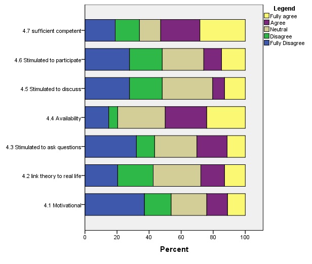 Multiple compound bar chart