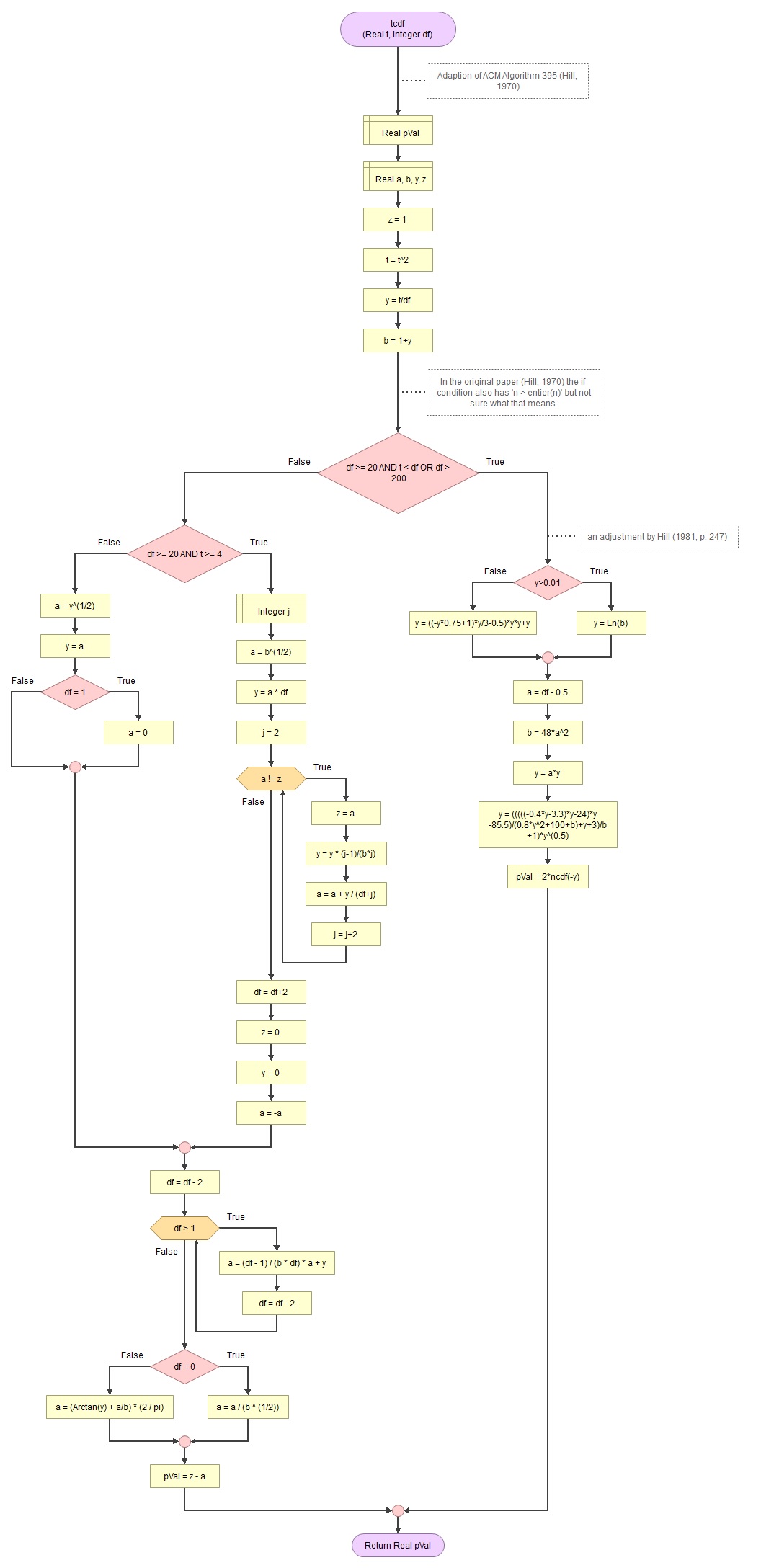 ACM Algorithm 395 flow chart