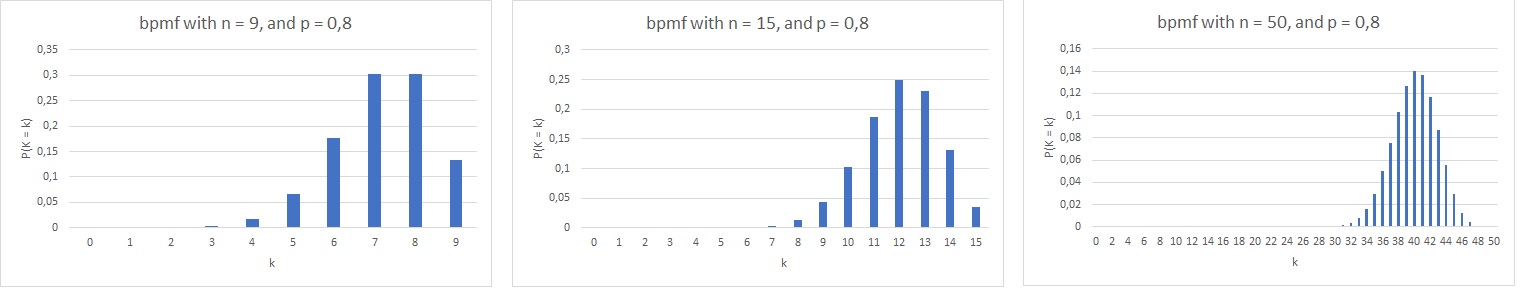Binomial Distribution Increasing n Example
