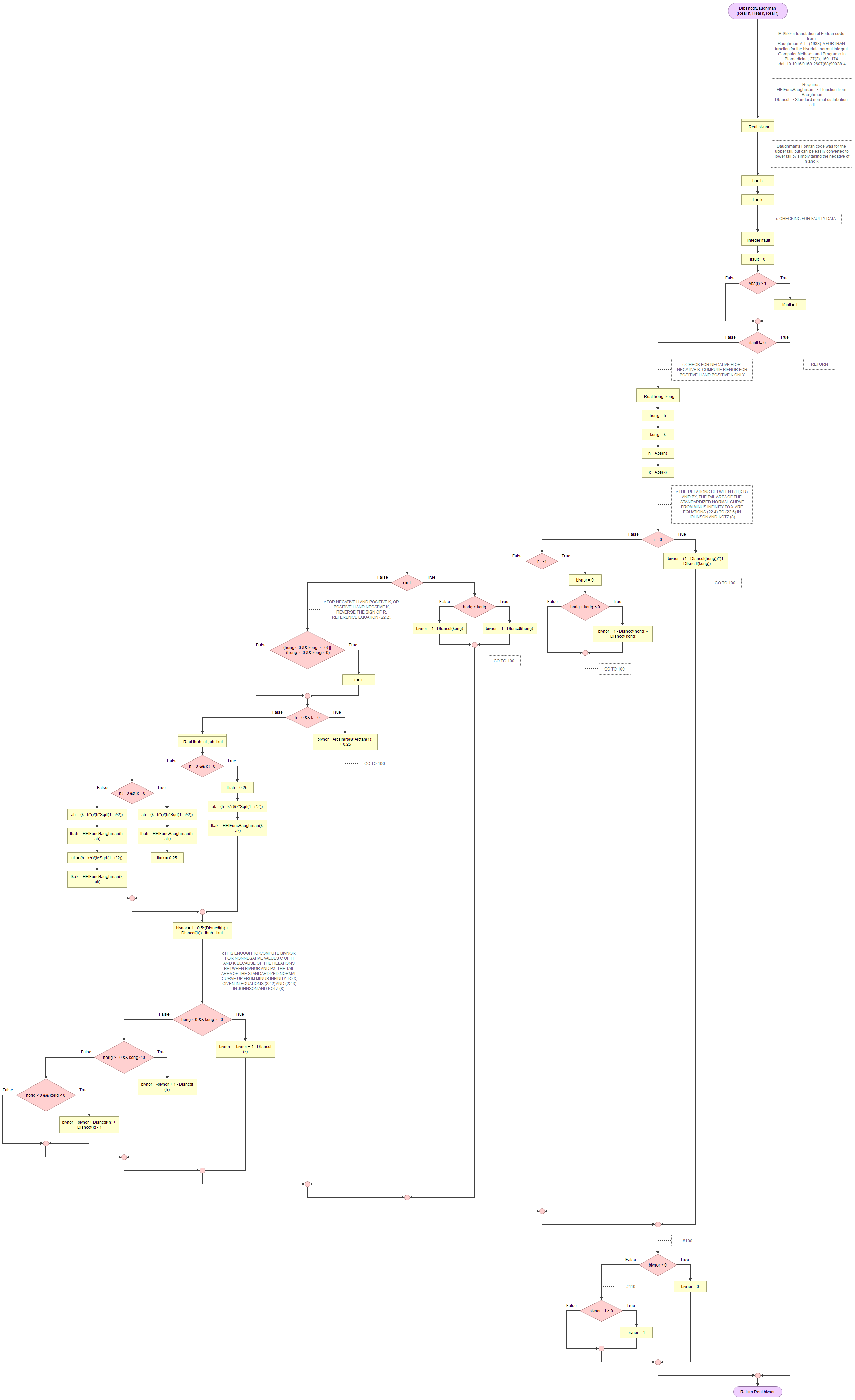 Bivariate Standard Normal Distribution - Baughman