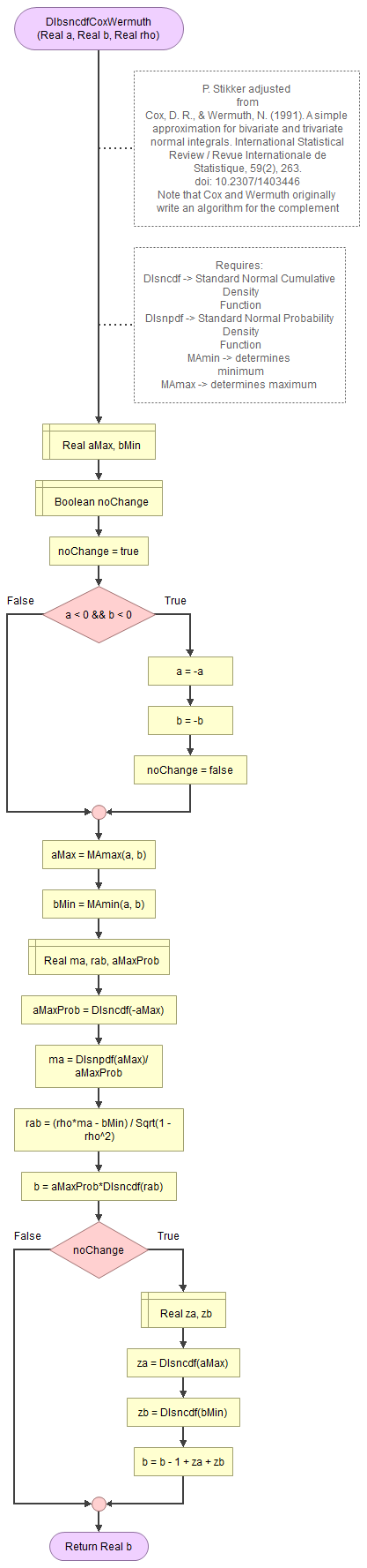Bivariate Standard Normal Distribution - Cox and Wermuth