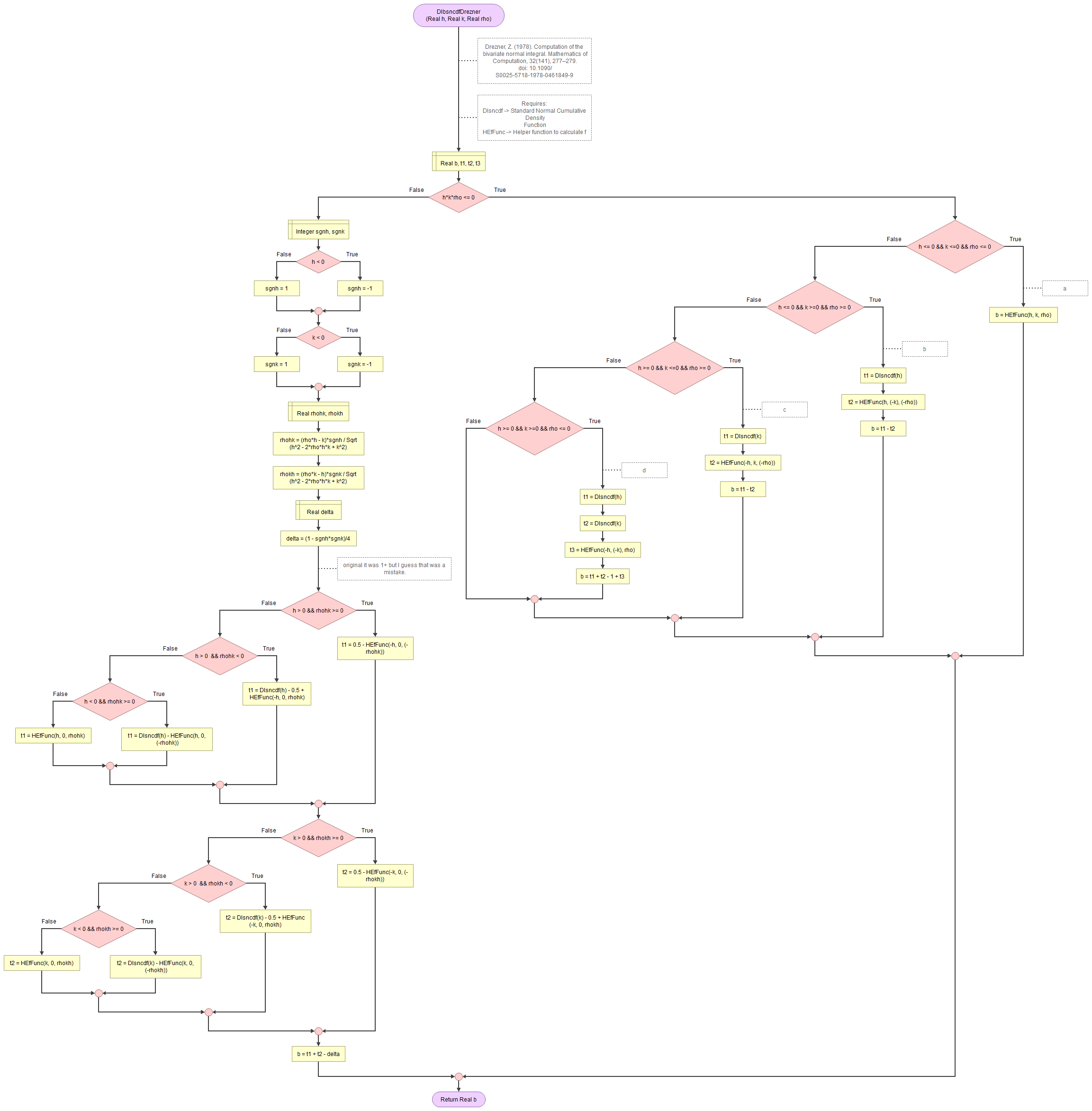 Bivariate Standard Normal Distribution - Drezner