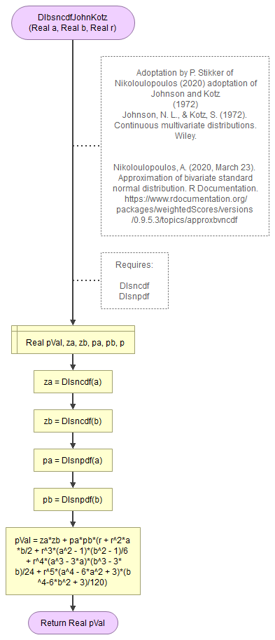 Bivariate Standard Normal Distribution - Johnson and Kotz