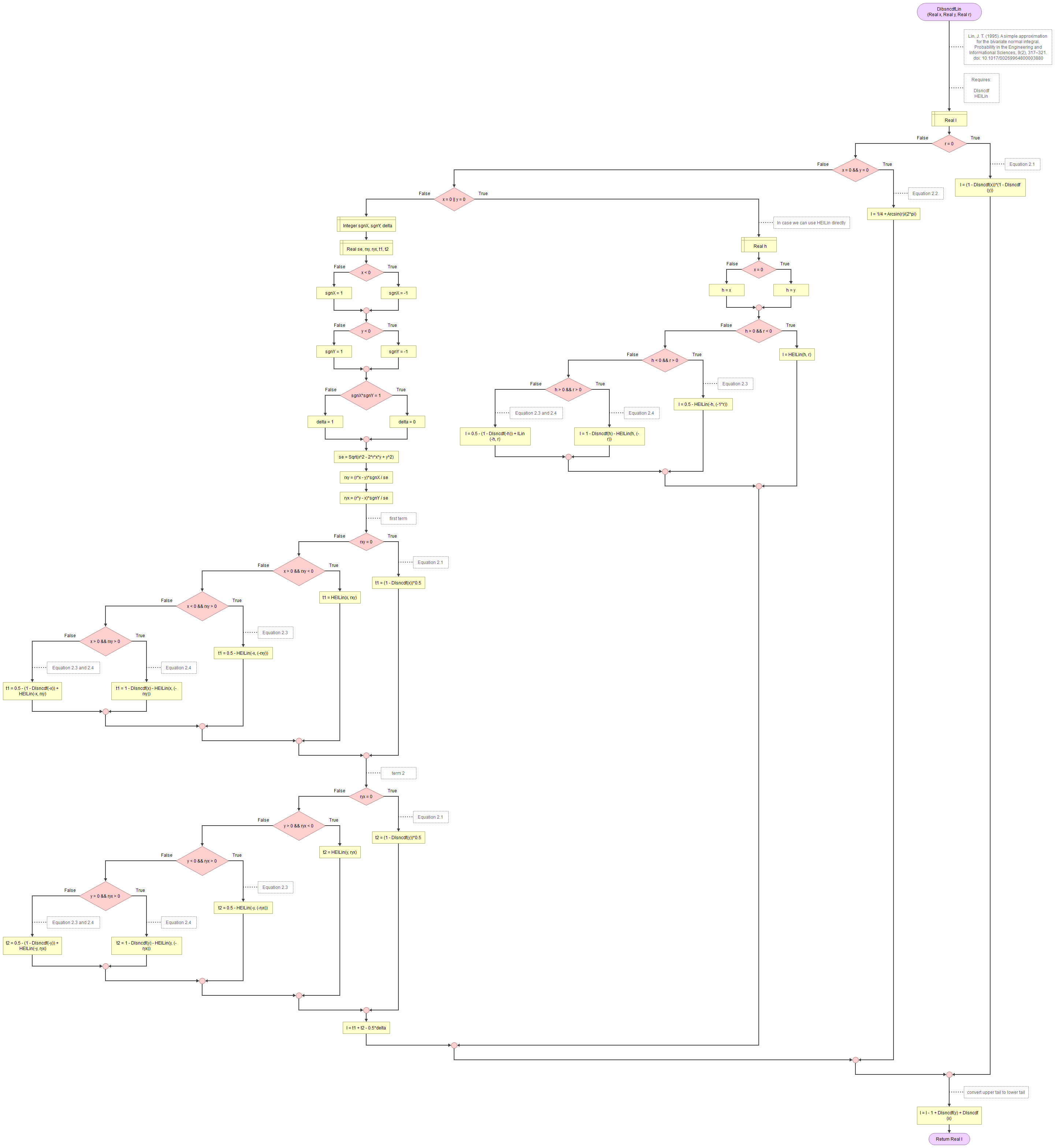 Bivariate Standard Normal Distribution - Lin