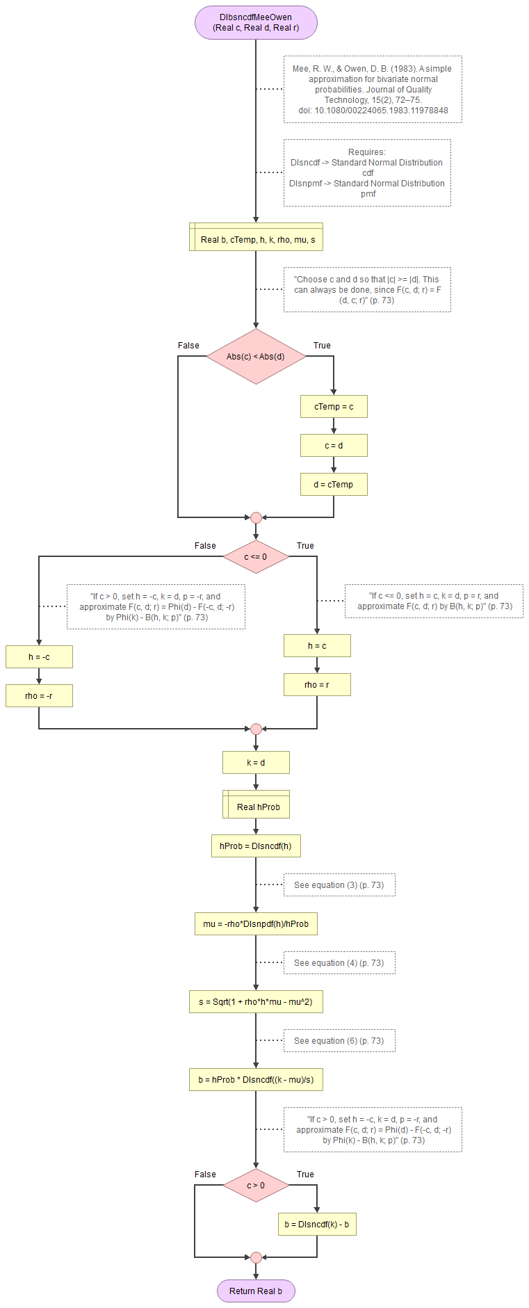 Bivariate Standard Normal Distribution - Mee and Owen