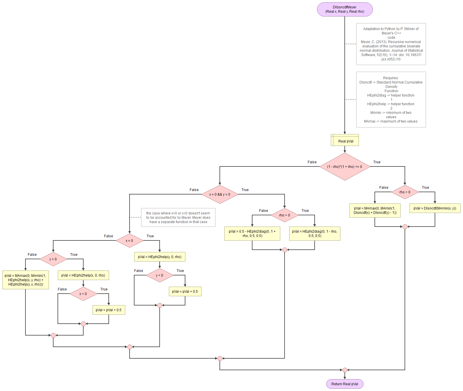 Bivariate Standard Normal Distribution - Meyer