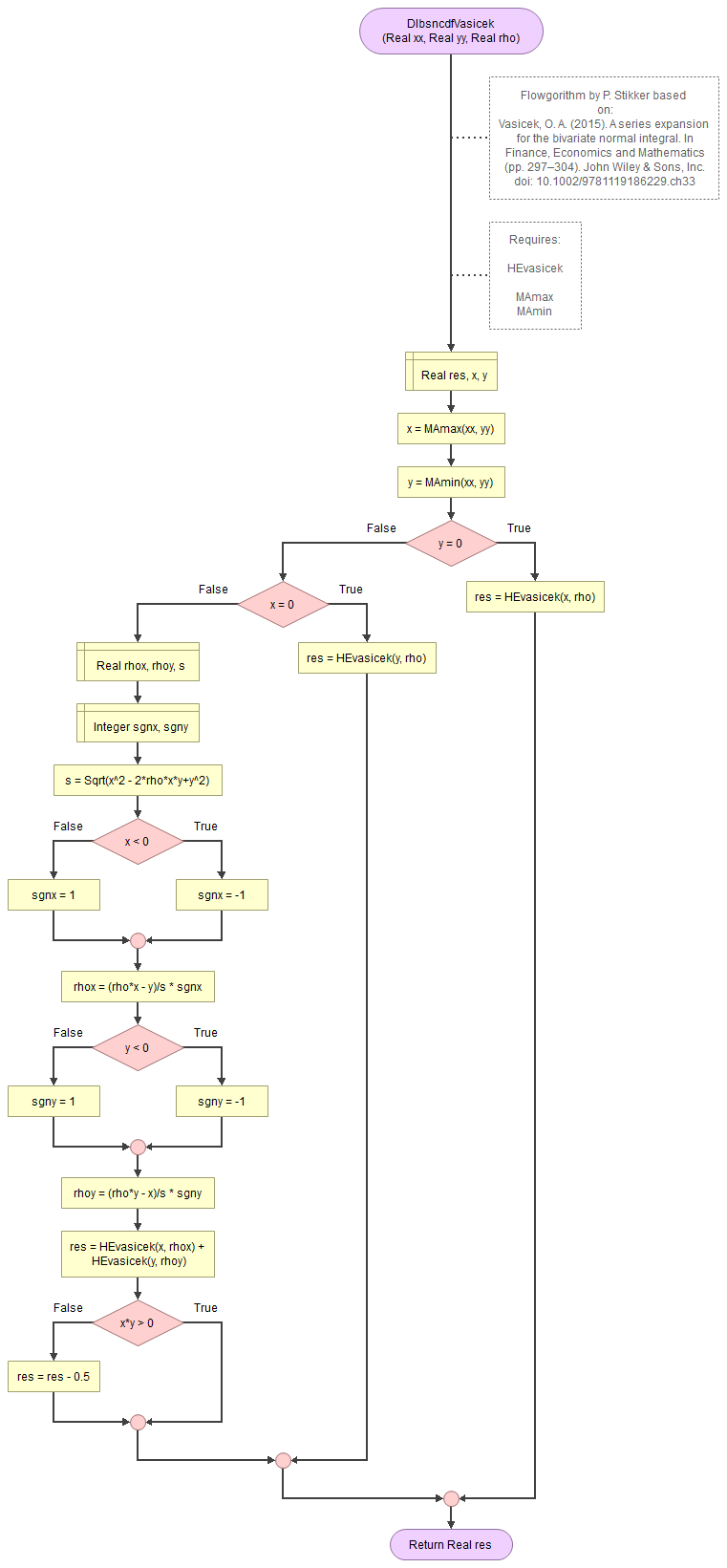 Bivariate Standard Normal Distribution - Vasicek