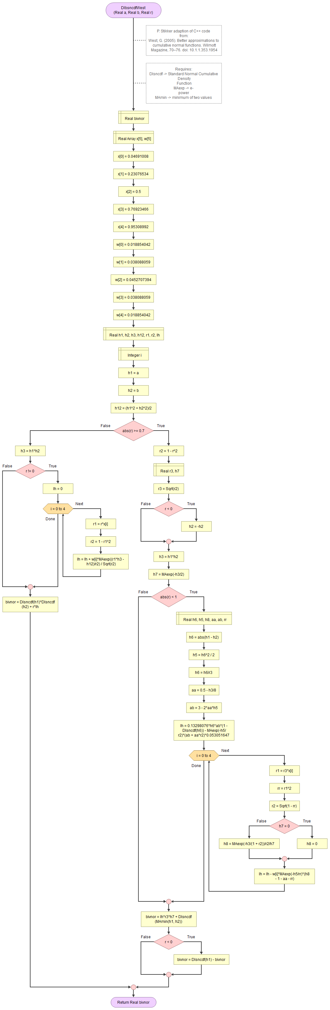 Bivariate Standard Normal Distribution - West
