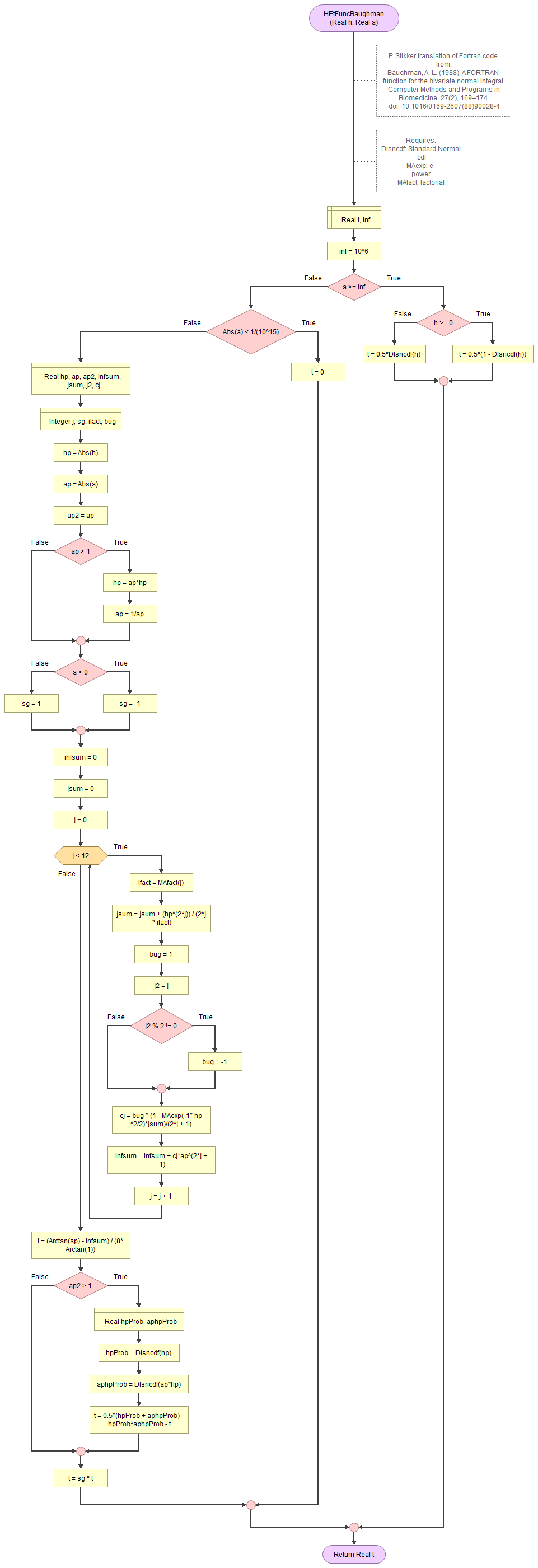 Bivariate Standard Normal Distribution - Baughman's T-function