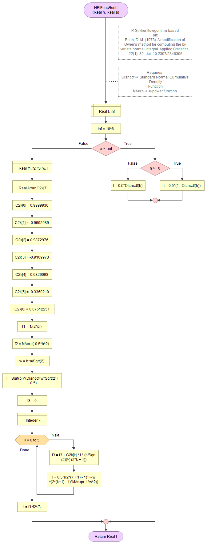 Bivariate Standard Normal Distribution - Borth's T-function