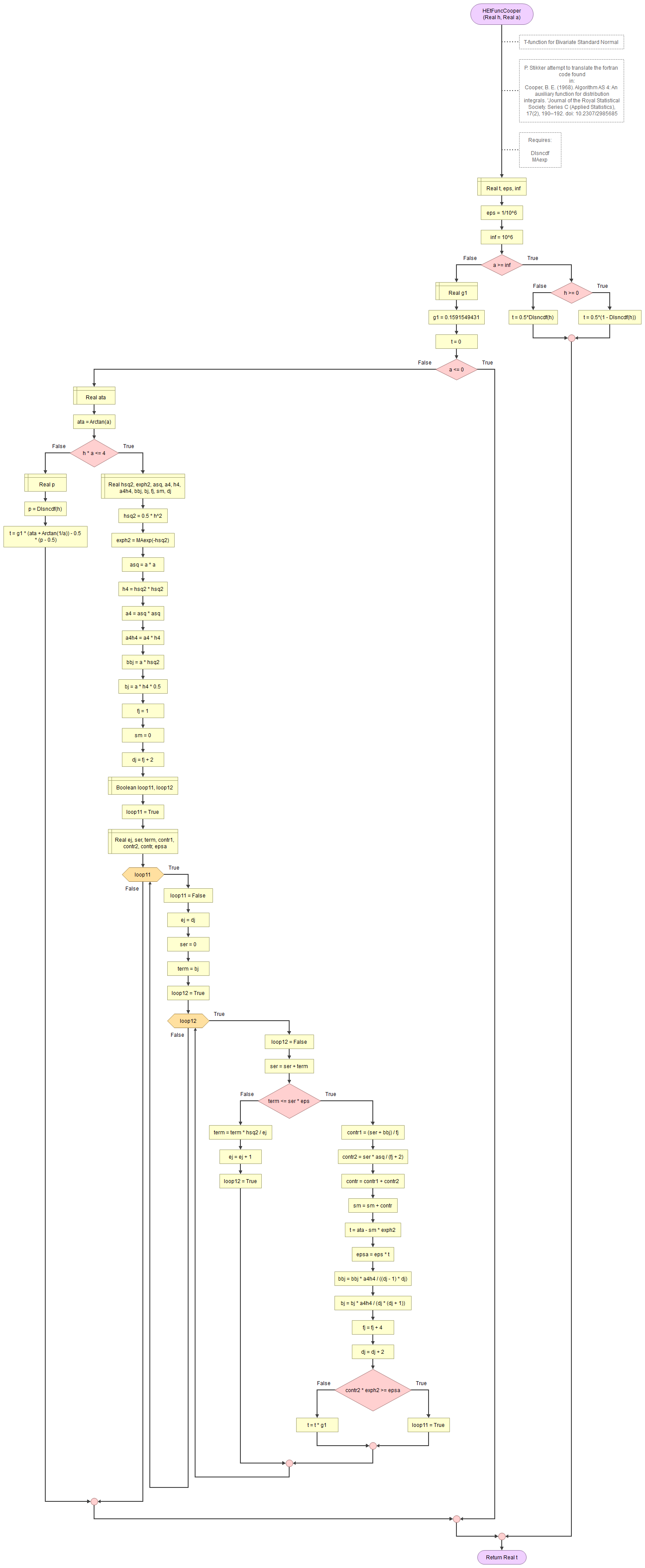 Bivariate Standard Normal Distribution - Cooper's T-function