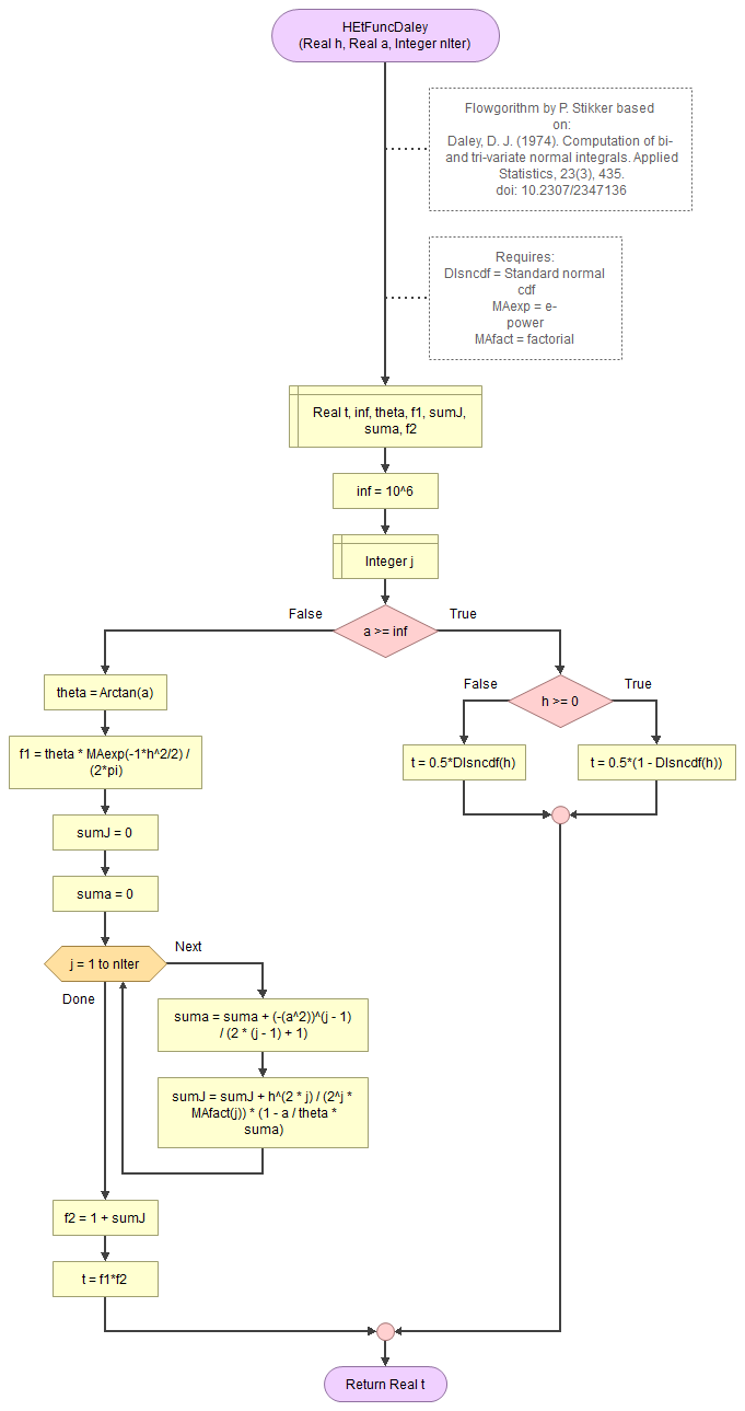 Bivariate Standard Normal Distribution - Daley's T-function