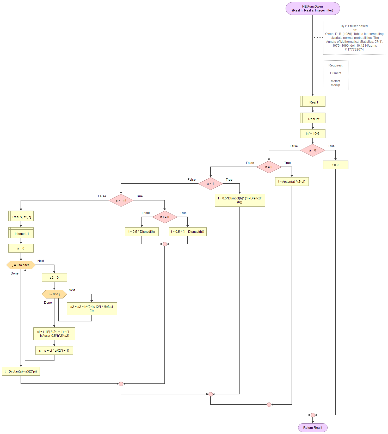 Bivariate Standard Normal Distribution - Owen's T-function