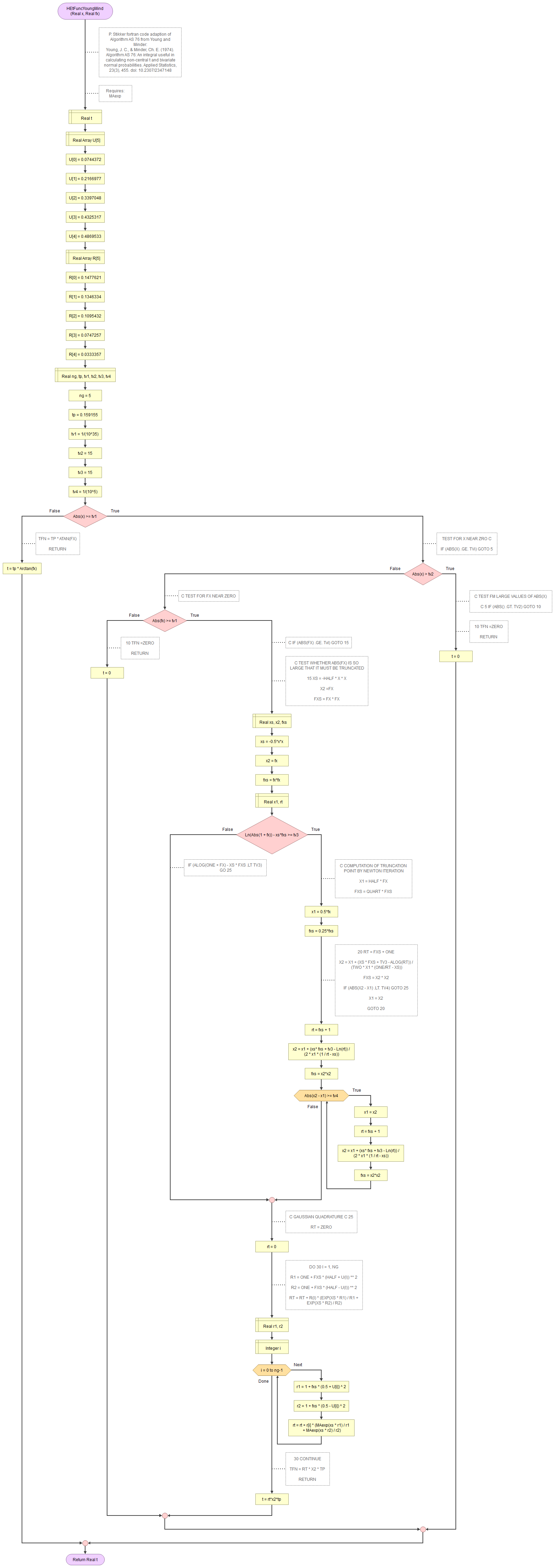 Bivariate Standard Normal Distribution - Young and Minder's T-function