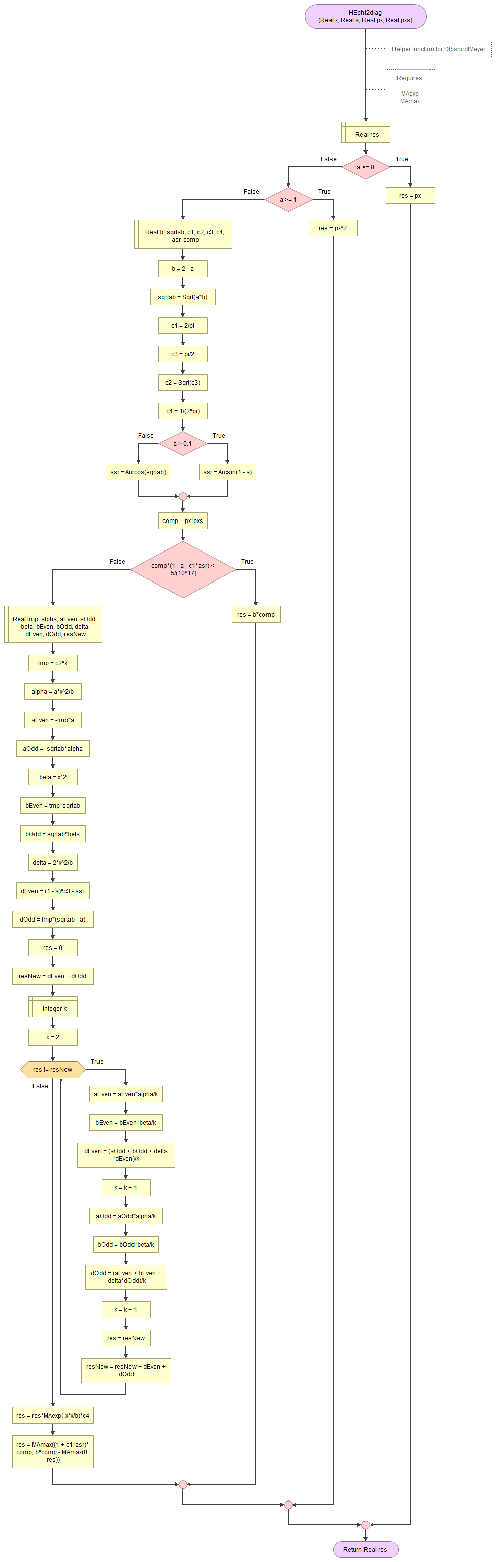 Meyer's helper function 1