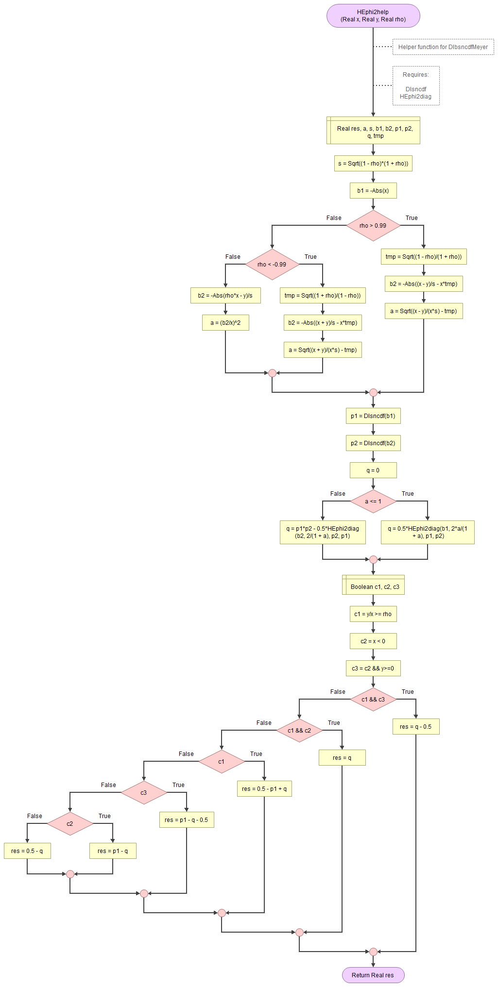 Meyer's helper function 2