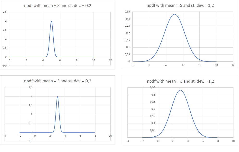 Examples of Normal Distribution