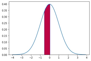 Normal Integral Calculation Example