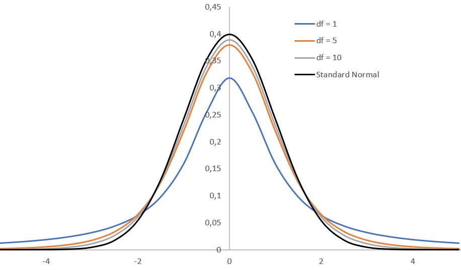 Examples of t-distribution
