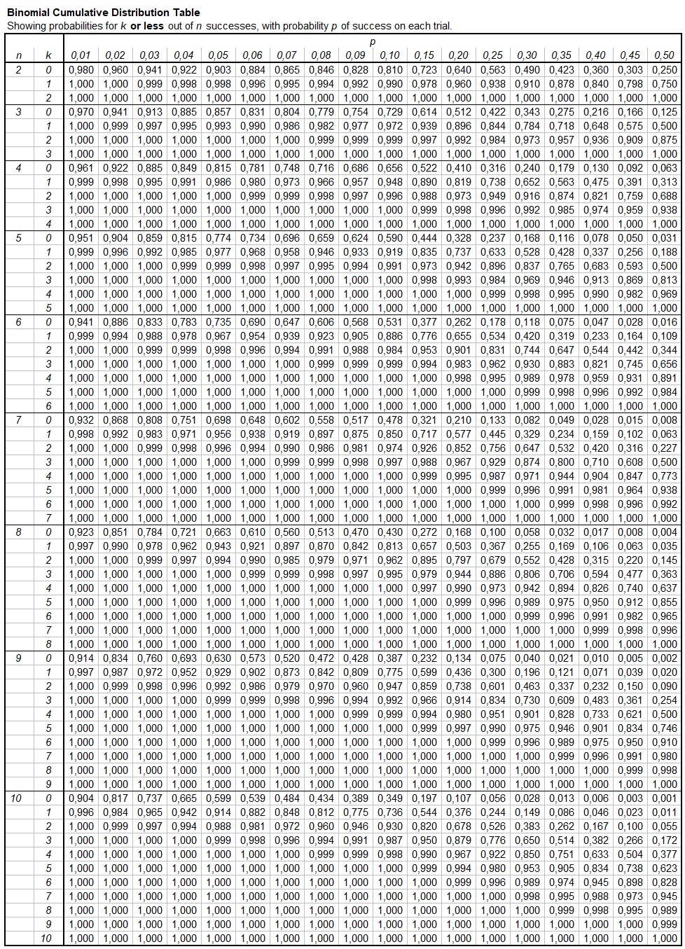 Cumulative Binomial Distribution Table