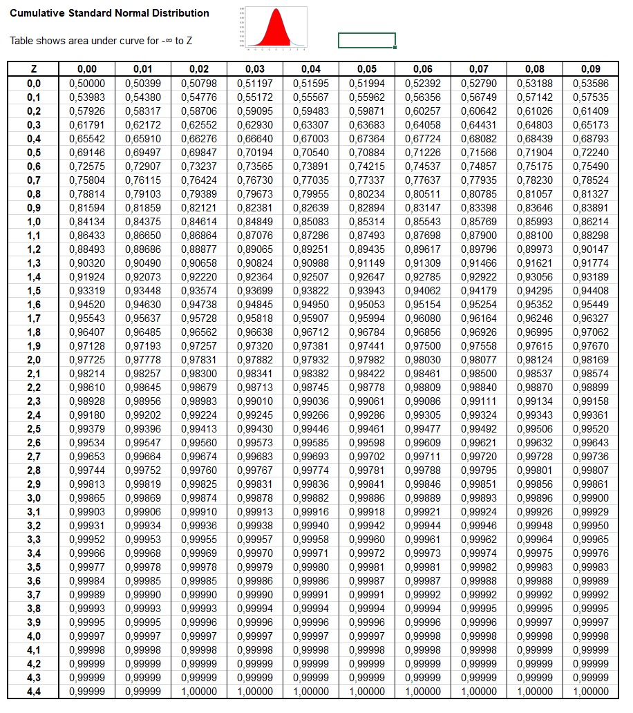 Cumulative Standard Normal Distribution Table