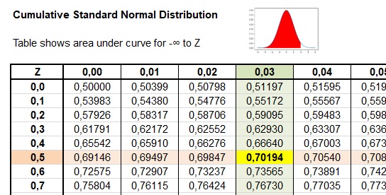 Cumulative Standard Normal Distribution Table Example