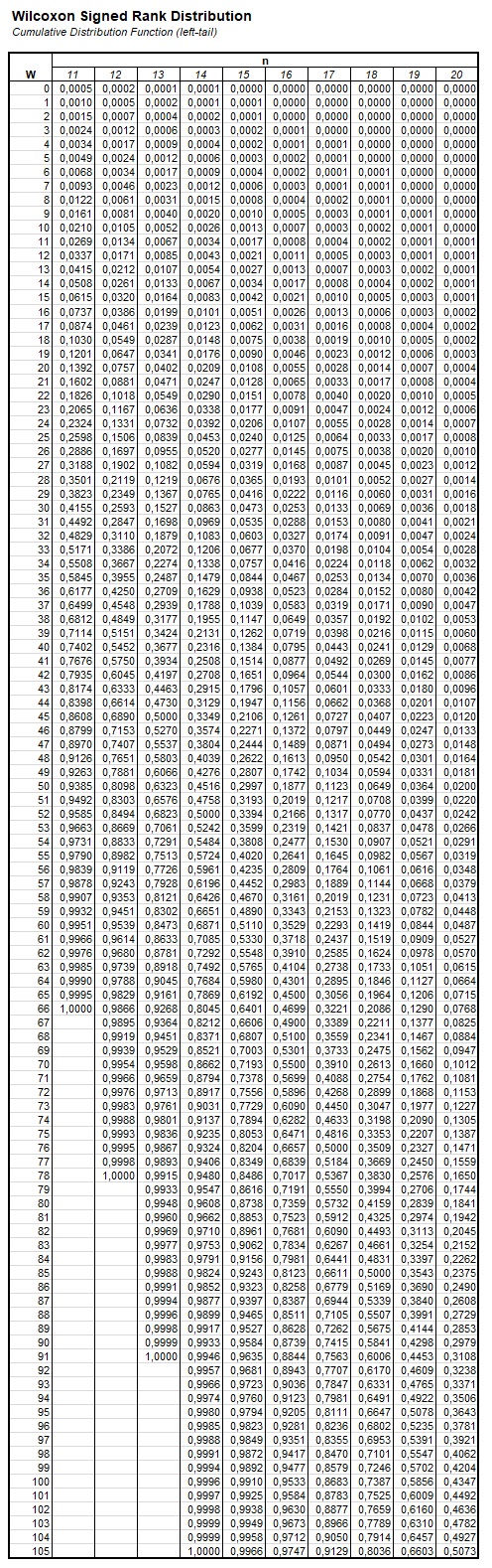 Wilcoxon Signed Rank Cumulative Table
