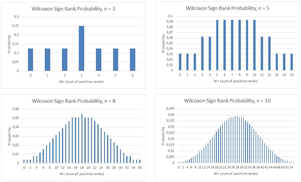 Wilcoxon Signed Rank Examples