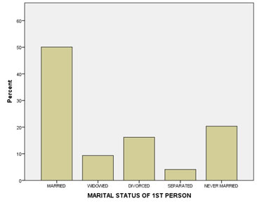 bar chart example of marital status