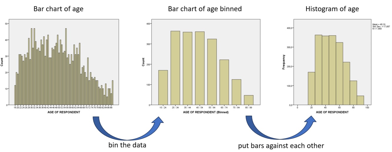 From bar-chart to histogram