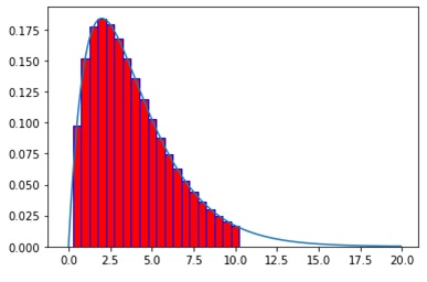 Chi-Square Integral with Bars