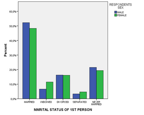 Clustered bar-chart of Gender vs Marital status