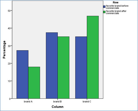 Clustered bar-chart two nominal variables