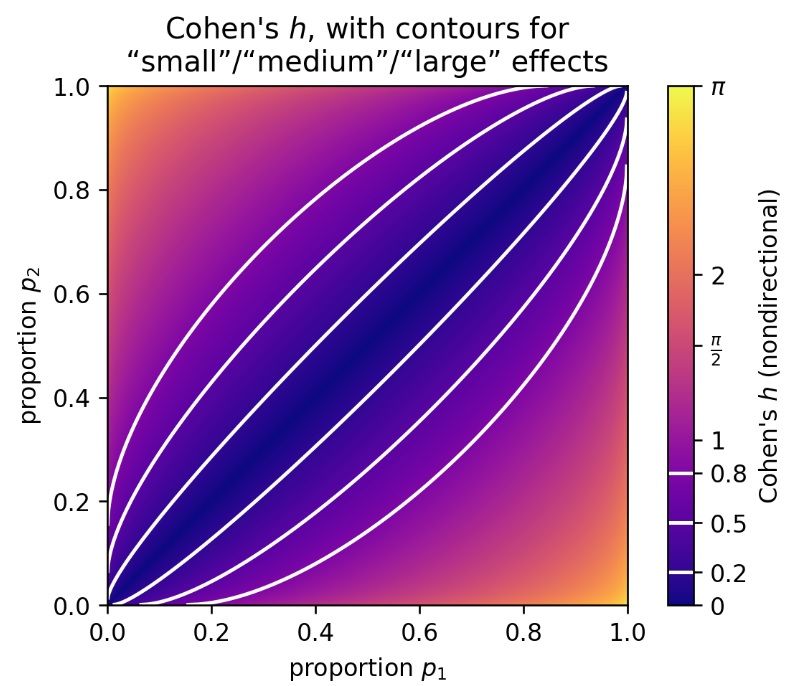 Cohen h Contour Plot