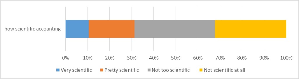 Compound bar chart