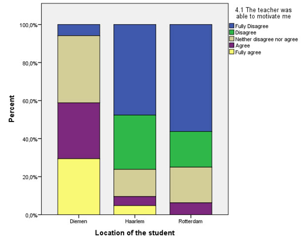 Example of a multiple compound bar-chart