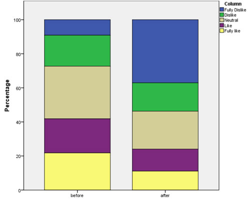 Compound bar-chart two ordinal variables