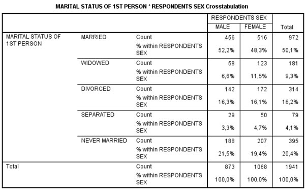 Example of a cross table