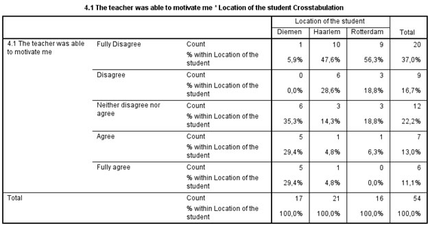 Cross table of a nominal and ordinal variable