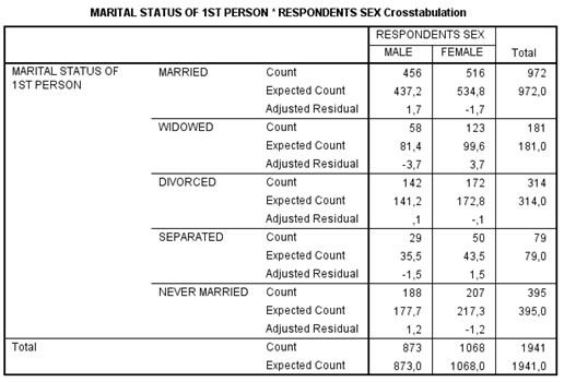 Cross table with adjusted residuals