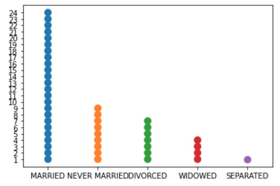 Dot plot example of marital status