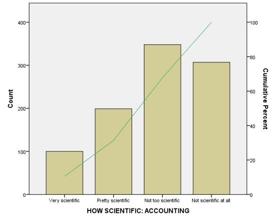 Example of a dual-axis bar-chart