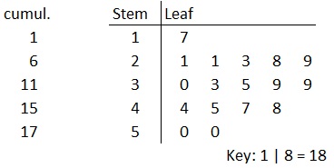 Example of a stem-and-leaf display