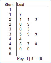 Example of a split stem-and-leaf display