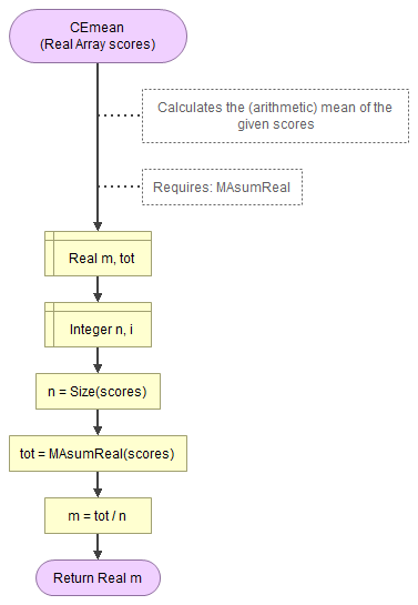 Flowgorithm (arithmetic) mean