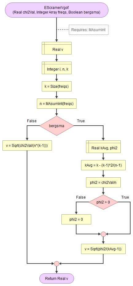 Flowgorithm Cramér's V