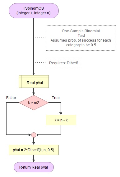 Flowgorithm for one-sample binomial test