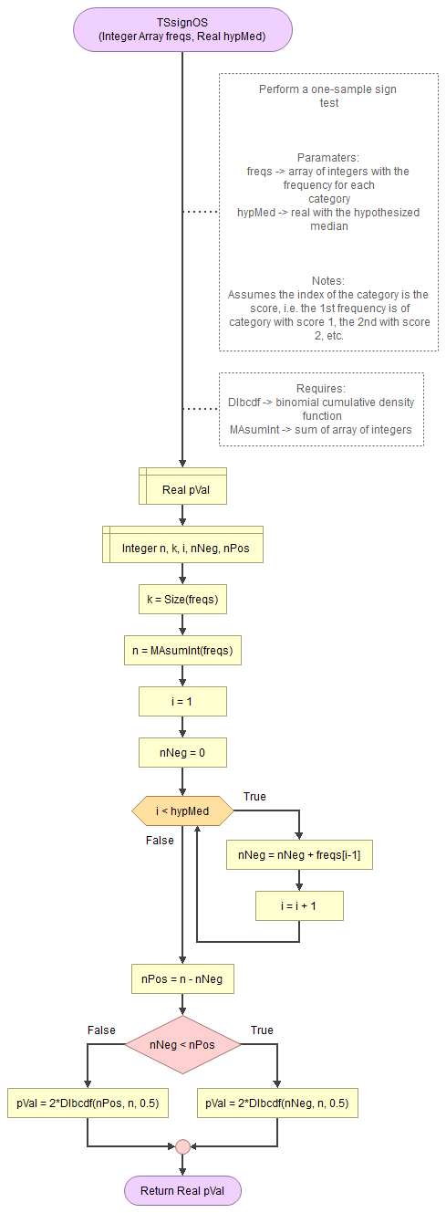 Flowgorithm one-sample sign test